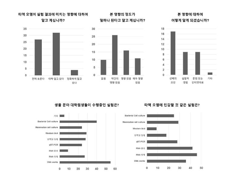 실험 중 타액오염에 대한 대학원생들의 인식 조사 본대학원 63명을 대상으로 설문조사를 진행하였다