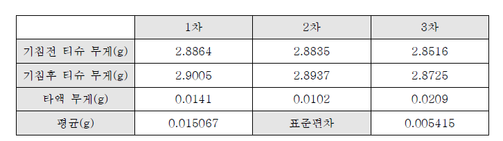 재채기 1회당 분출되는 타액 정량