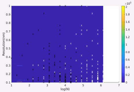 Percent bias error of Te