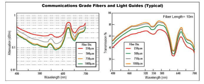 Attenuation of a typical optical fiber