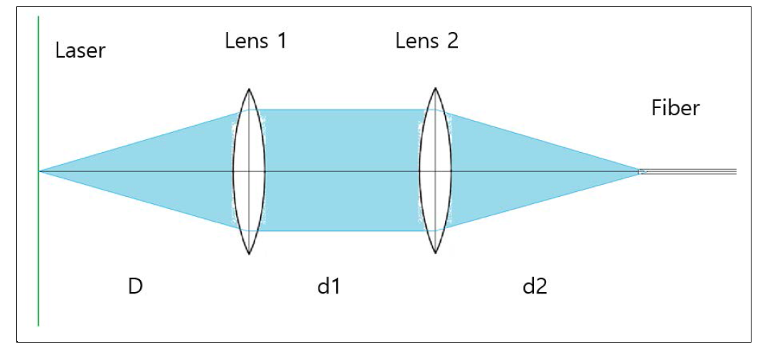 Diagram of optics system