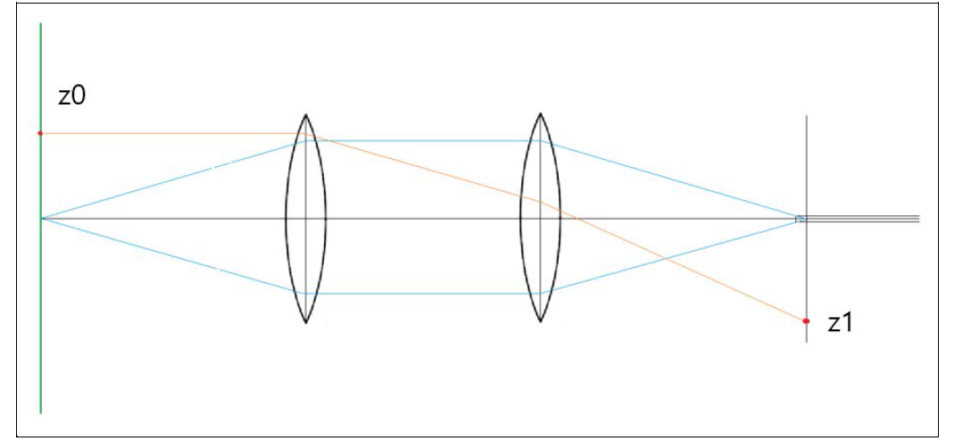 Light ray diagram starting from one point on the laser