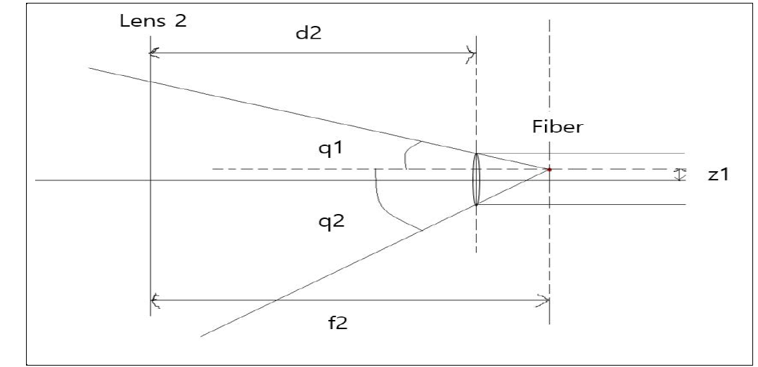 Fiber entering angles