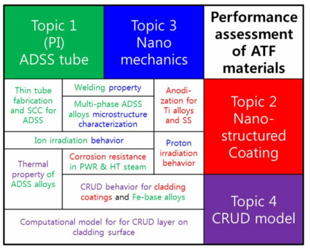 Overall research road map for performance assessment of accident tolerant fuel (ATF) cladding materials in which each color represents the scope of research topic