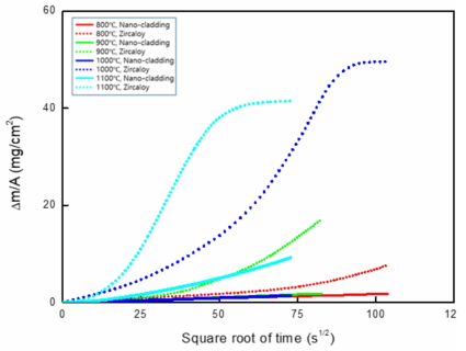 Comparison of high-temperature oxidation behavior of Zircaloy cladding with the prepared nanostructured oxide film and air in general Zircaloy