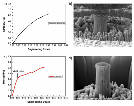 The stress strain curves (a) and the deformed SEM images (b) of the fabricated nanoporous structure oxide layer, and the stress strain curves (c) and the deformed SEM images (d) of the fabricated nanoporous structure oxide layer after irradiation
