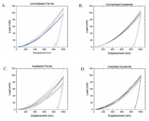 Load-displacement curve of unirradiated ferrite (A), unirradiated austenite (B), irradiated ferrite (C), and irradiated austenite (D) nanoindentation test