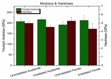 Young’s modulus and hardness data of nanoindentation test