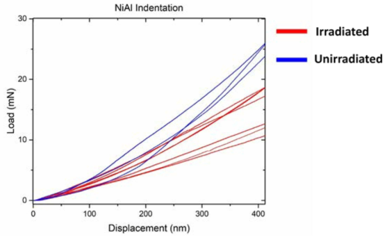 Nanoindentation result of 2 μm size NiAl (B2) precipitate