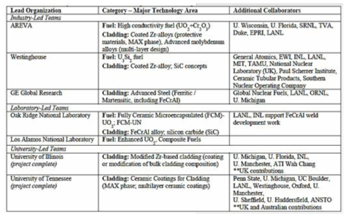 ATF research activities of major institutes in USA [S. B-S, Phase development of ATF, Top Fuel 2016]