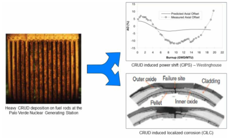 (Left) Heavy CRUD deposition on fuel rods at the Palo Verde Nuclear Generating Station[1], (Right-upper) Axial Offset Anomaly at Westinghouse Plant[2], and (Right-lower) CRUD induced localized corrosion of fuel cladding