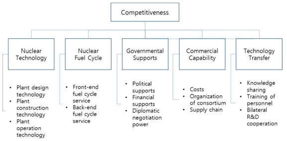 Developed NPP Competitive Model