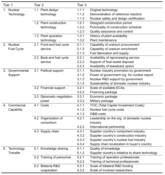 Classification for Export Competitiveness of Nuclear Power Comparison