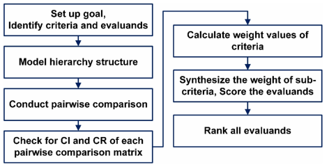 The Process of AHP Methodology