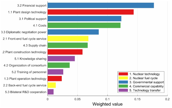 Weighted Values of Tier 2 Criteria for NPP Export Competitiveness Comparison