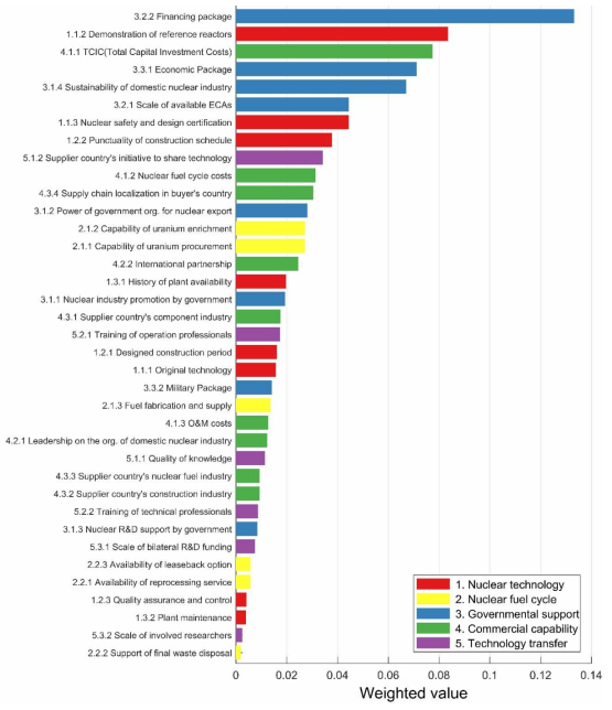 Weighted Values of Tier 3 Criteria for NPP Export Competitiveness Comparison