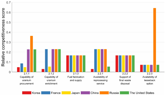 Comparison of Nuclear Fuel Cycle between NPP Supplier Countries