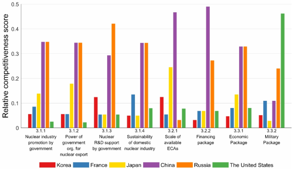 Comparison of Governmental Supports between NPP Supplier Countries