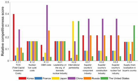 Comparison of Commercial Capability between NPP Supplier Countries