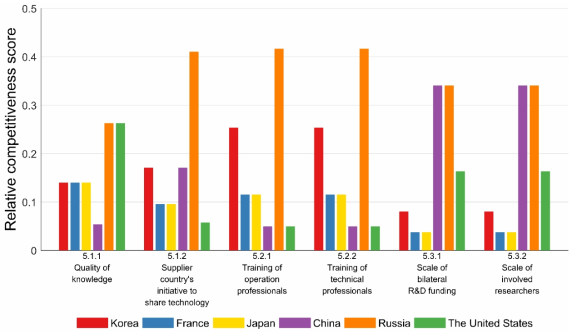 Comparison of Technology Transfer between NPP Supplier Countries