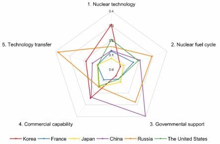 Relative Competitiveness for each Evaluation Field among Six Countries