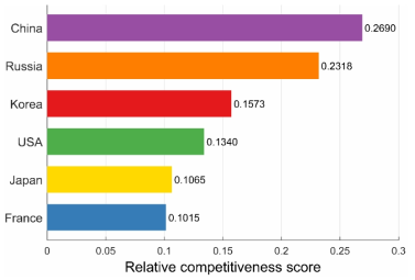 Overall Competitiveness of 6 Major NPP Supplier Countries