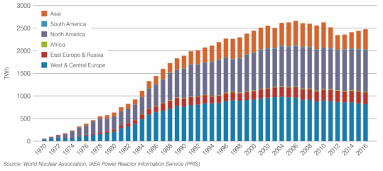 Past nuclear electricity production and nuclear share in the world