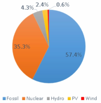 Share of electricity production in UK (2016)