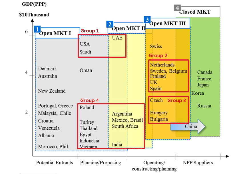 Classification of world nuclear markets