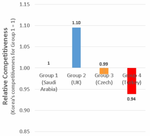 Relative competitiveness of Korean NPP for different market groups