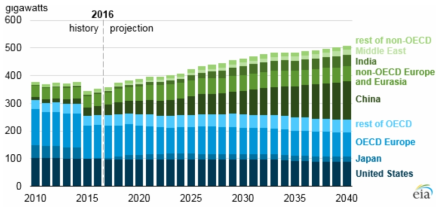 Projected nuclear capacity in the IEO2017 Reference case (2010-2040)(Source: U.S. EIA, International Energy Outlook 2017)