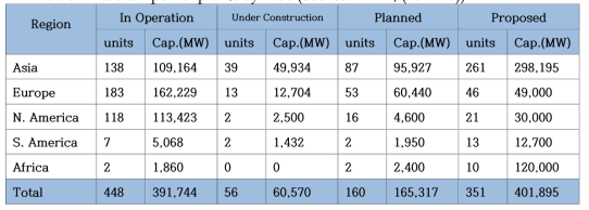 Nuclear power plants by 2030 (Source: WNA, (2017.10))