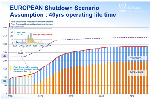 Nuclear power plant shutdown scenario in Europe