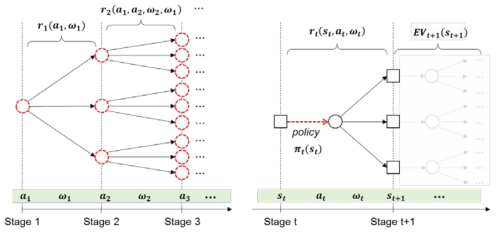 Comparison between stochastic programming (left) and MDP (right), the solution structure of each method is marked as dashed line