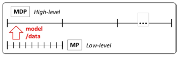 Modeling approaches for the multi-timescale decision-making problem: hierarchical combination of MP and MDP