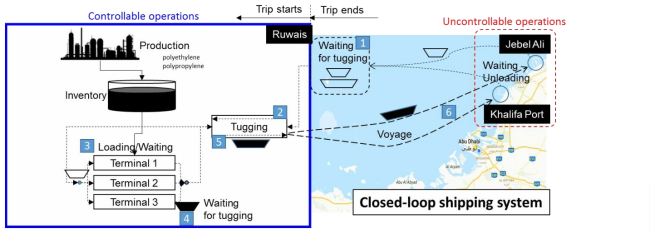 Schematic diagram of one-round trip and port operations in closed-loop shipping system