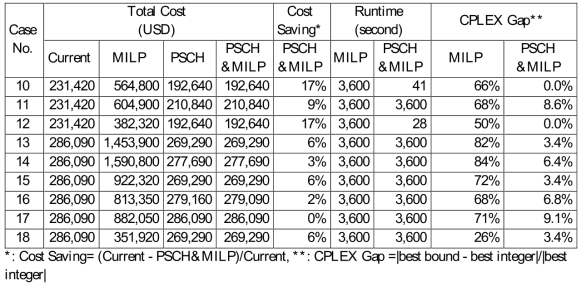 Performance of several solution methods for large-scale cases (Cases 10-18)