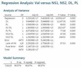 Result of ANOVA from Minitab