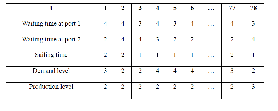 Sample uncertainty realization scenario