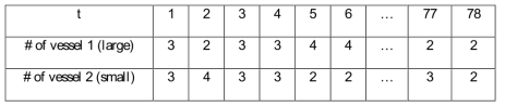 Scenario of number of vessel (DP)