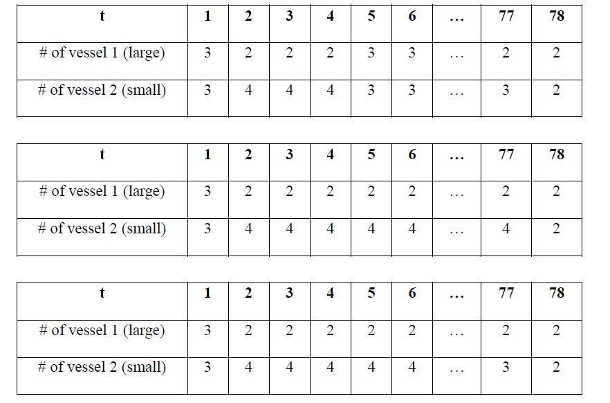 Scenario of number of vessel (ADP with 100 samples (upper), 200 samples (middle), 500 samples (lower))