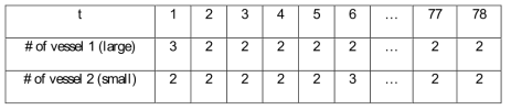 Scenario of number of vessel (CEH)