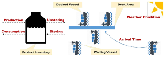 Shipping scheduling system and various sources of uncertainty (red)