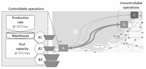 Closed-loop shipping system of Borouge