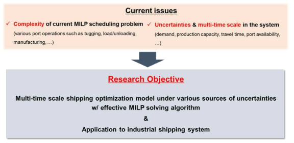 Current issues in industrial shipping system and following research objective