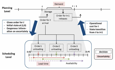 Multi-time integration of procurement planning and scheduling