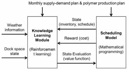 The suggested simulation architecture involving knowledge learning module and decision-making module