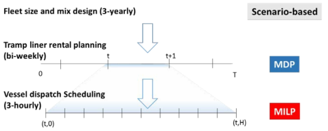 Schematic diagram of three levels of decision-making in shipping system