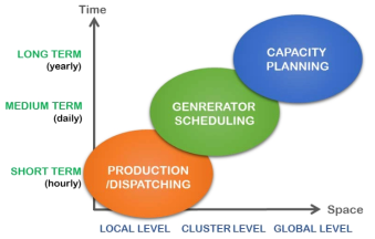 Three levels of decision making considered in the energy planning