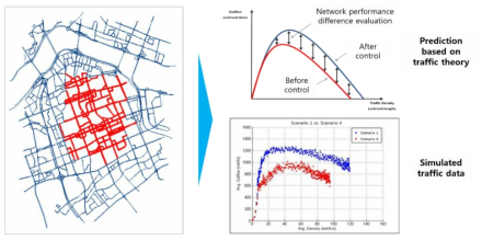 Evaluation of the output of the signal control simulation with network analysis